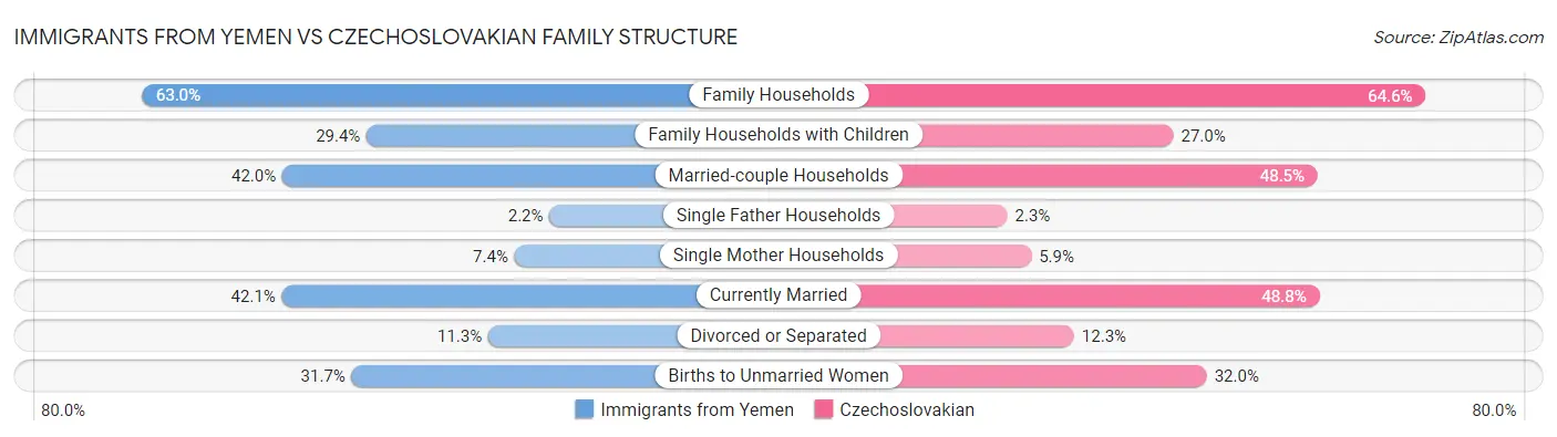 Immigrants from Yemen vs Czechoslovakian Family Structure