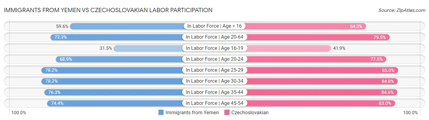 Immigrants from Yemen vs Czechoslovakian Labor Participation