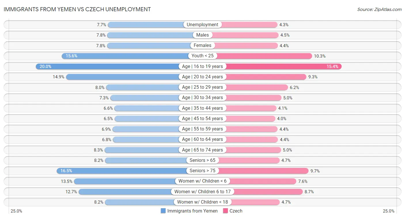 Immigrants from Yemen vs Czech Unemployment