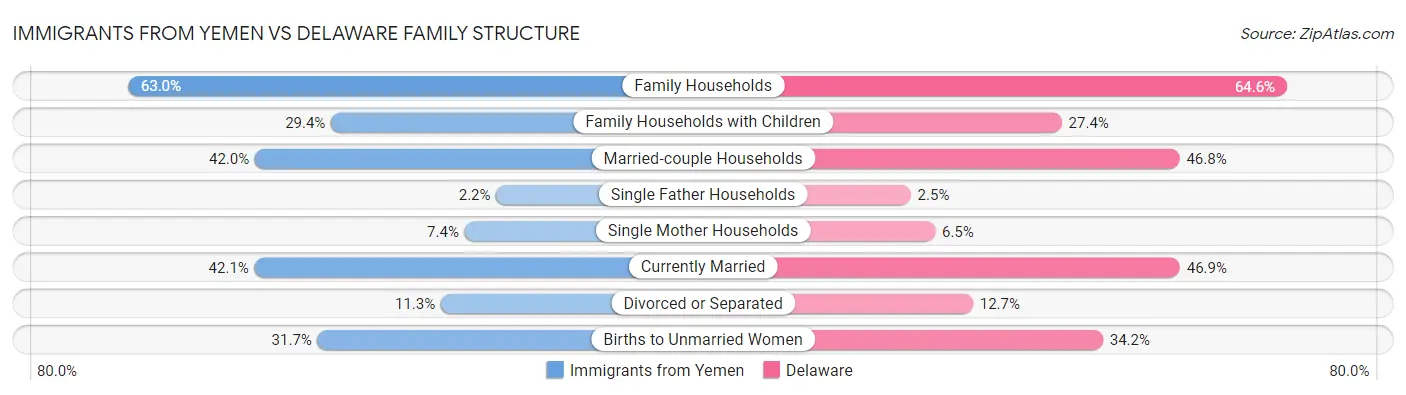 Immigrants from Yemen vs Delaware Family Structure