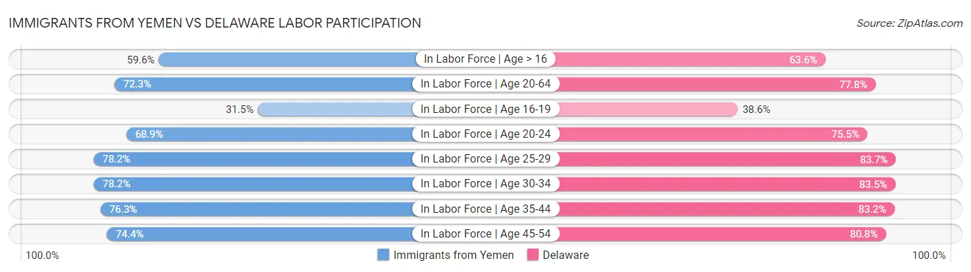Immigrants from Yemen vs Delaware Labor Participation