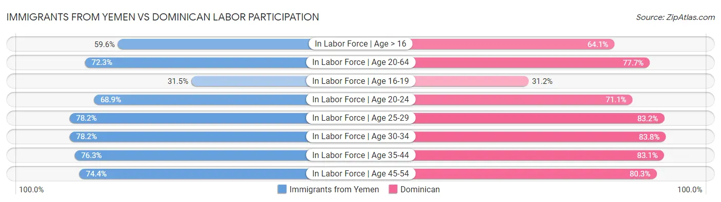 Immigrants from Yemen vs Dominican Labor Participation