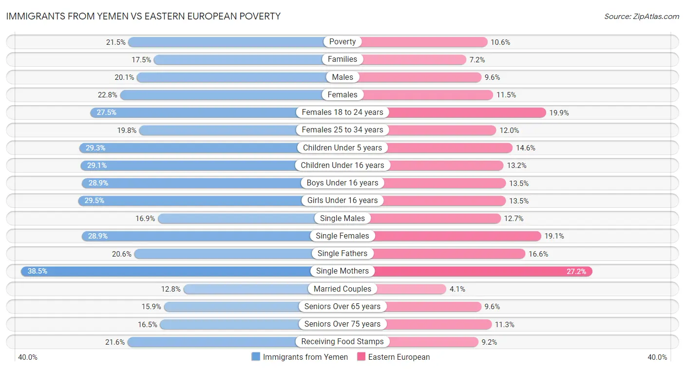 Immigrants from Yemen vs Eastern European Poverty
