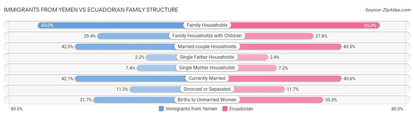 Immigrants from Yemen vs Ecuadorian Family Structure
