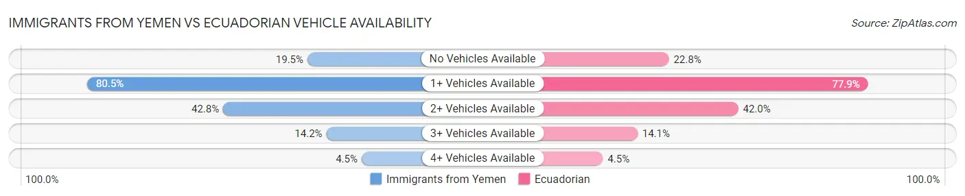 Immigrants from Yemen vs Ecuadorian Vehicle Availability