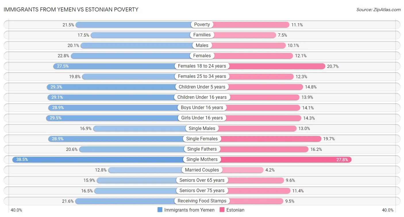 Immigrants from Yemen vs Estonian Poverty