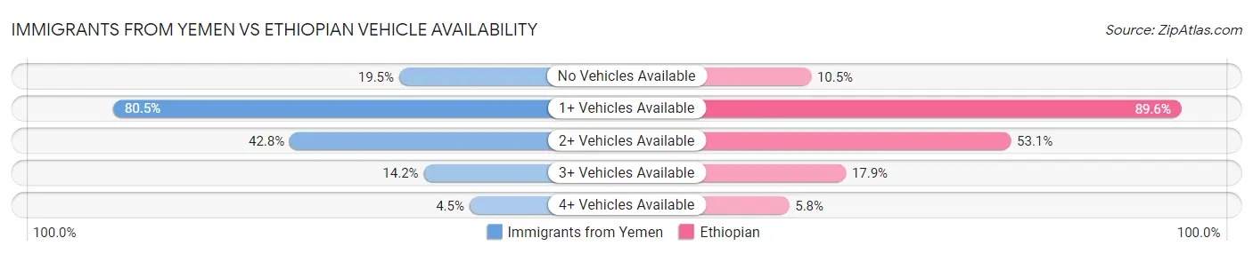 Immigrants from Yemen vs Ethiopian Vehicle Availability