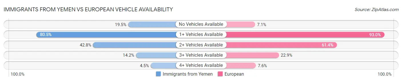 Immigrants from Yemen vs European Vehicle Availability