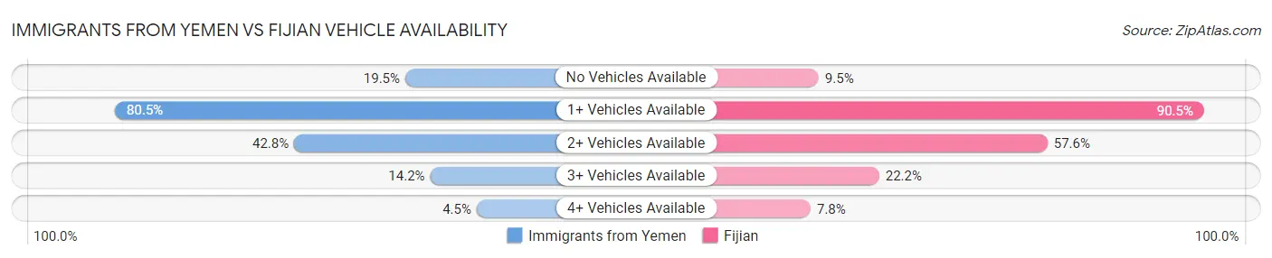 Immigrants from Yemen vs Fijian Vehicle Availability