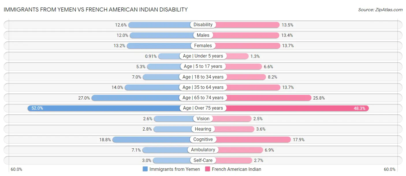 Immigrants from Yemen vs French American Indian Disability
