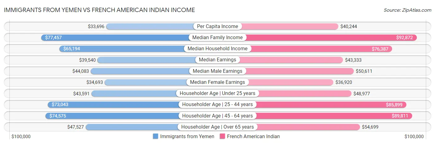 Immigrants from Yemen vs French American Indian Income
