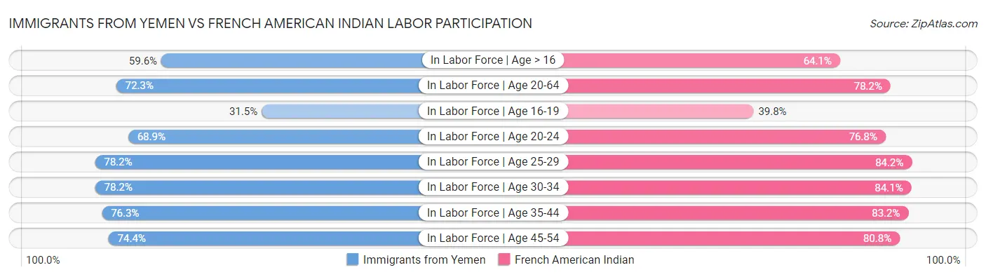 Immigrants from Yemen vs French American Indian Labor Participation