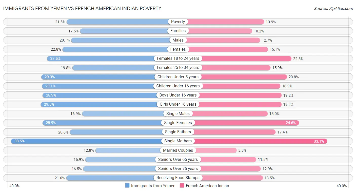Immigrants from Yemen vs French American Indian Poverty