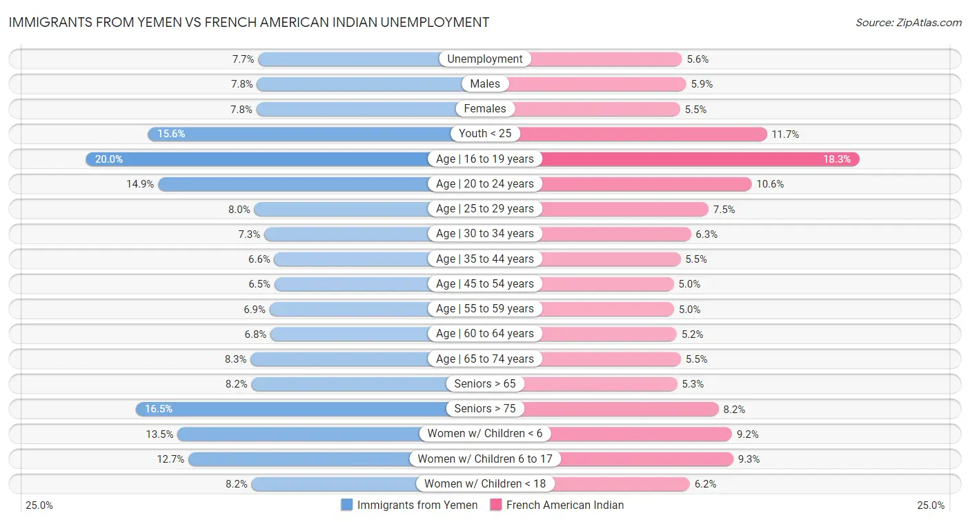 Immigrants from Yemen vs French American Indian Unemployment