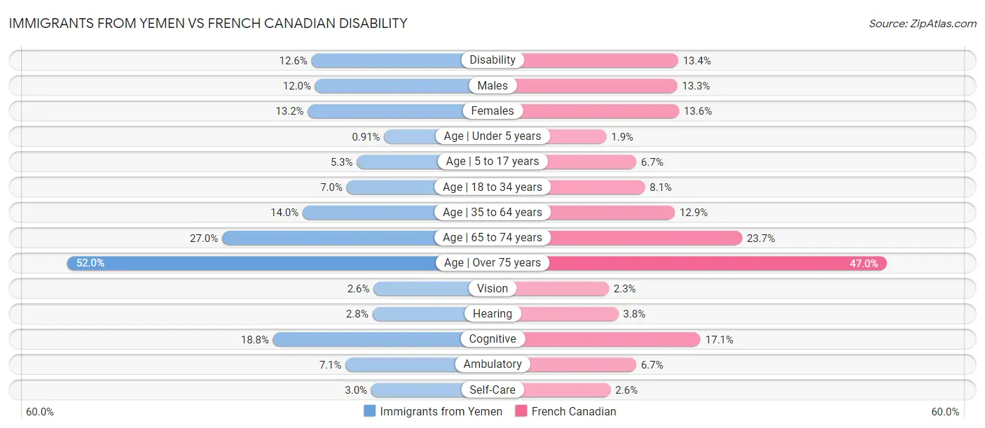 Immigrants from Yemen vs French Canadian Disability