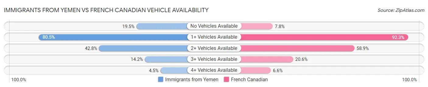 Immigrants from Yemen vs French Canadian Vehicle Availability
