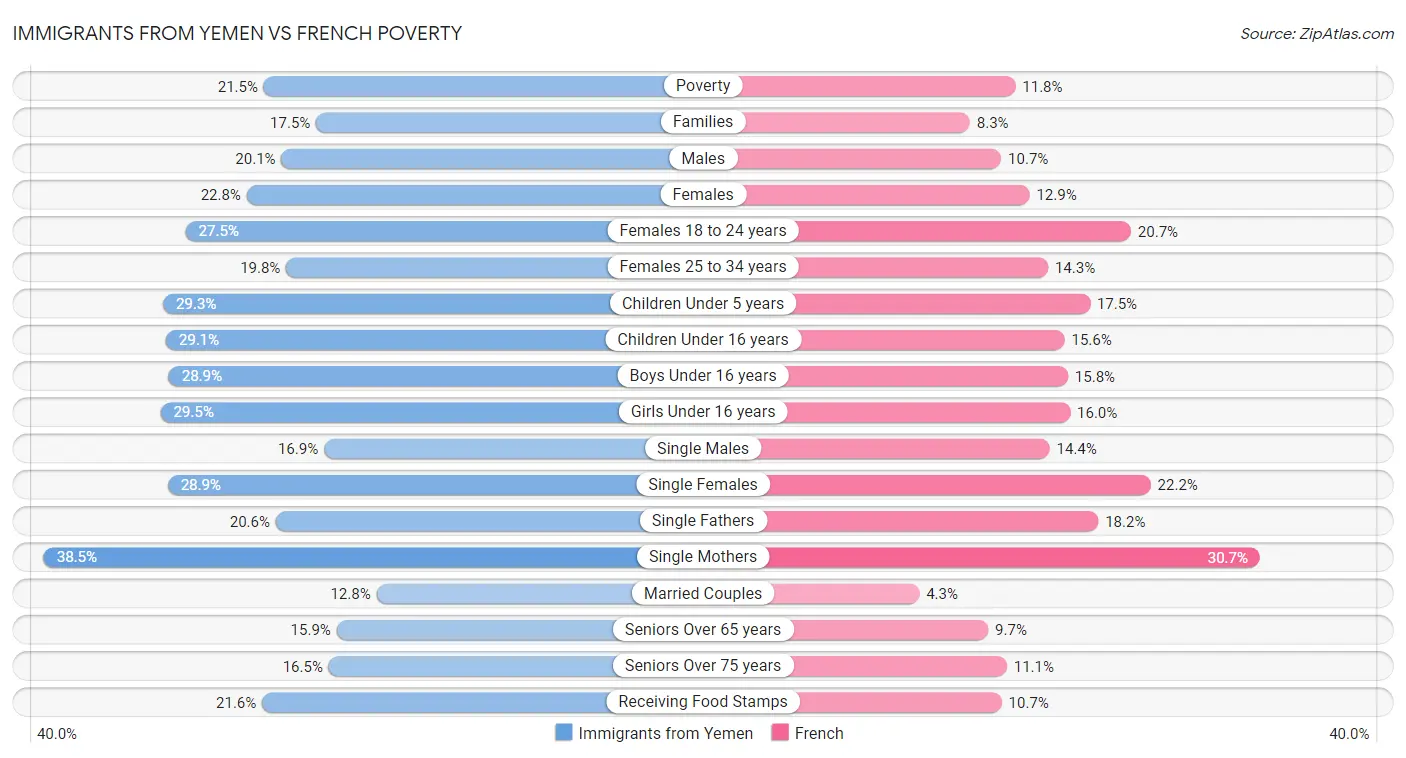 Immigrants from Yemen vs French Poverty