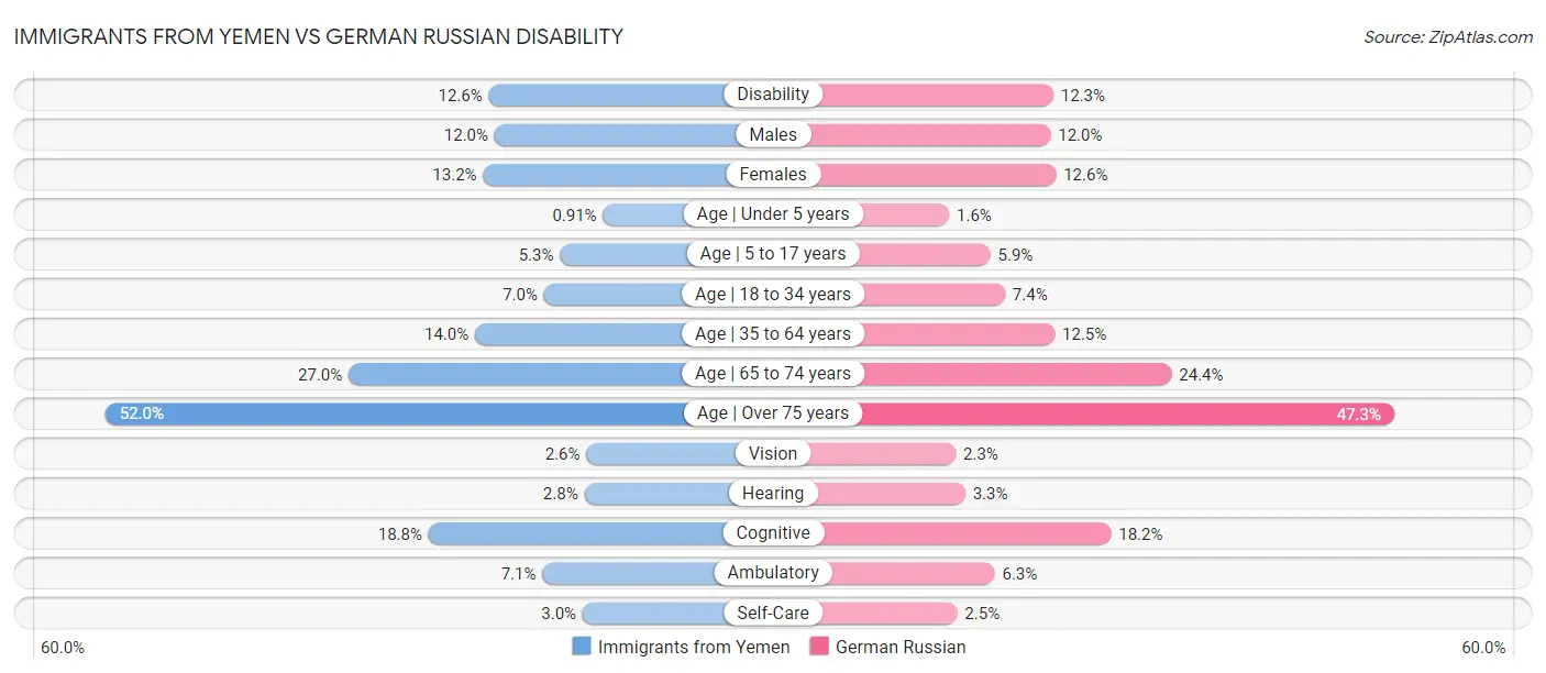 Immigrants from Yemen vs German Russian Disability