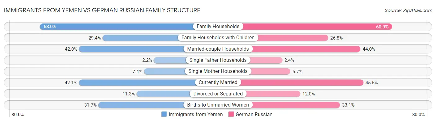 Immigrants from Yemen vs German Russian Family Structure