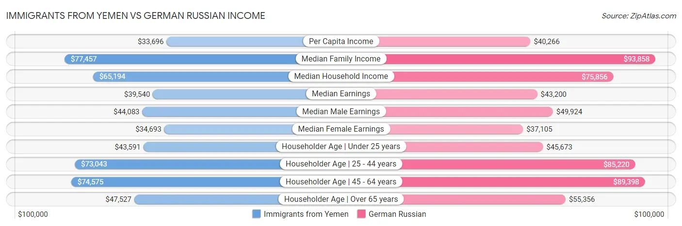 Immigrants from Yemen vs German Russian Income