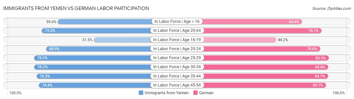 Immigrants from Yemen vs German Labor Participation