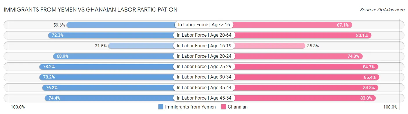Immigrants from Yemen vs Ghanaian Labor Participation