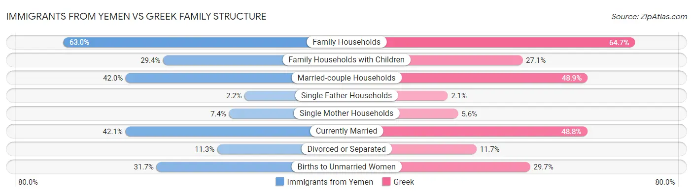 Immigrants from Yemen vs Greek Family Structure