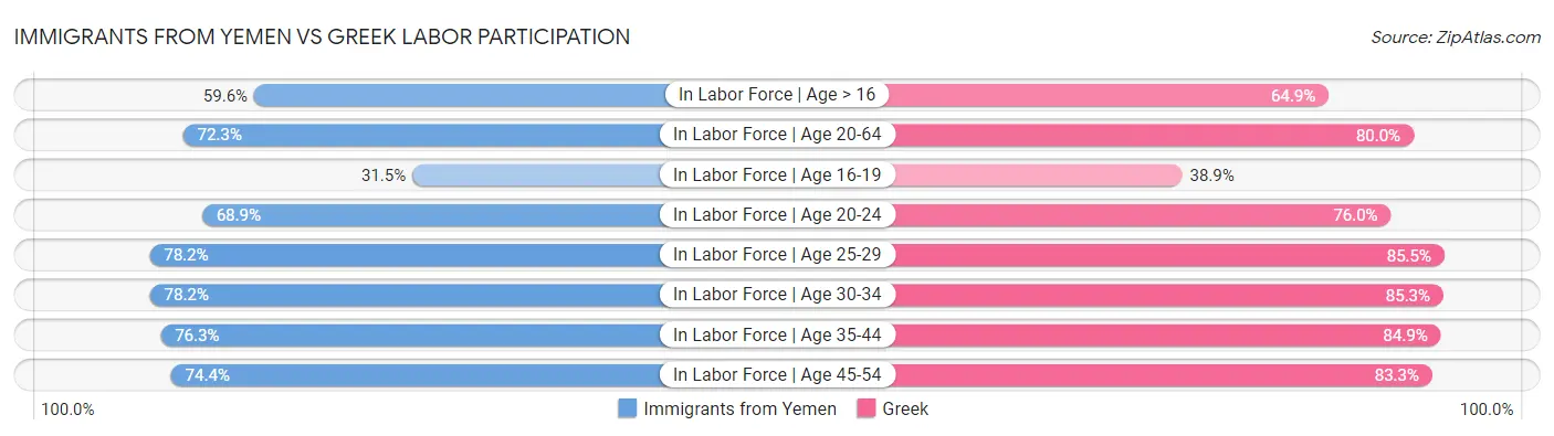 Immigrants from Yemen vs Greek Labor Participation