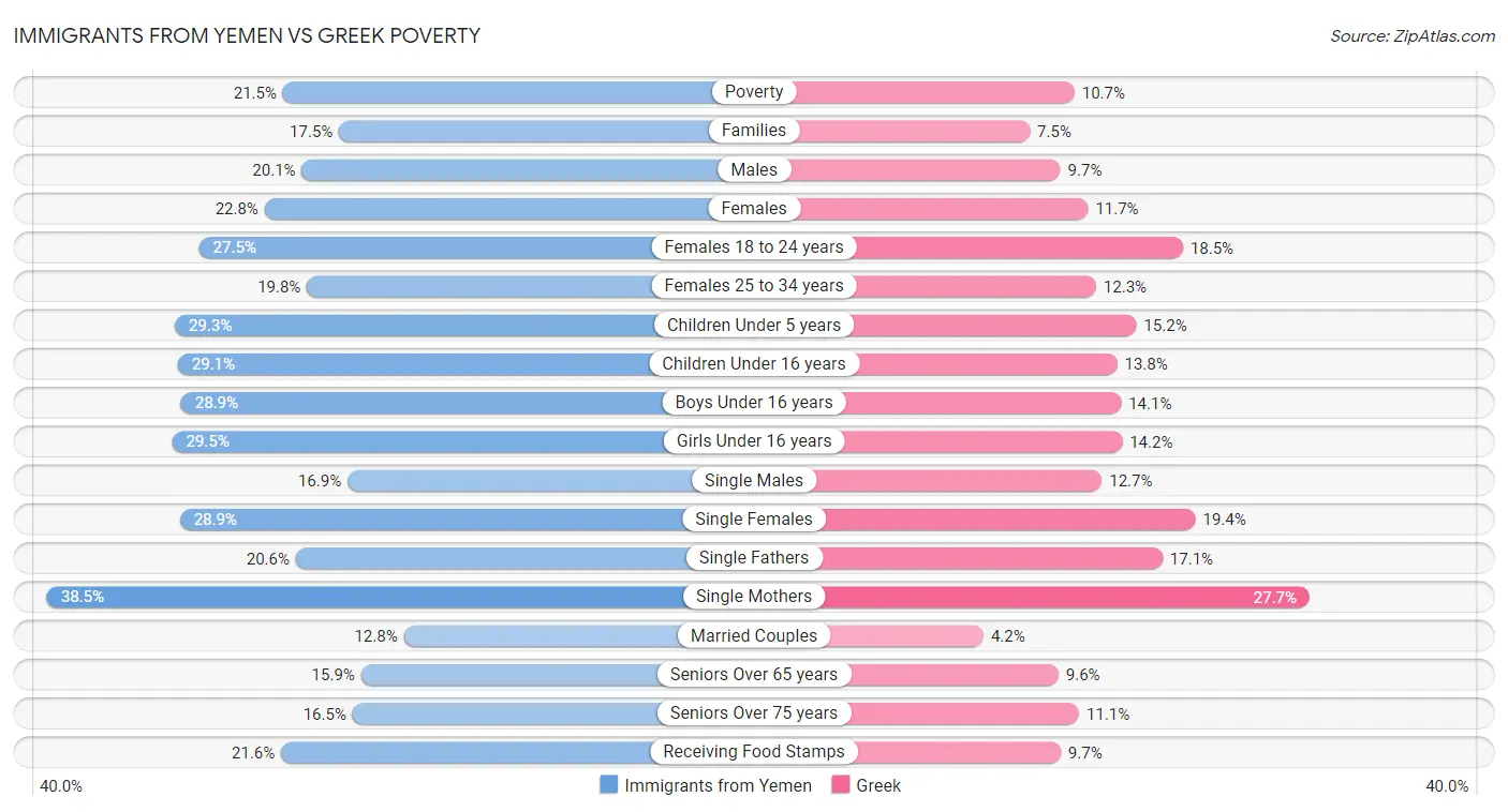 Immigrants from Yemen vs Greek Poverty