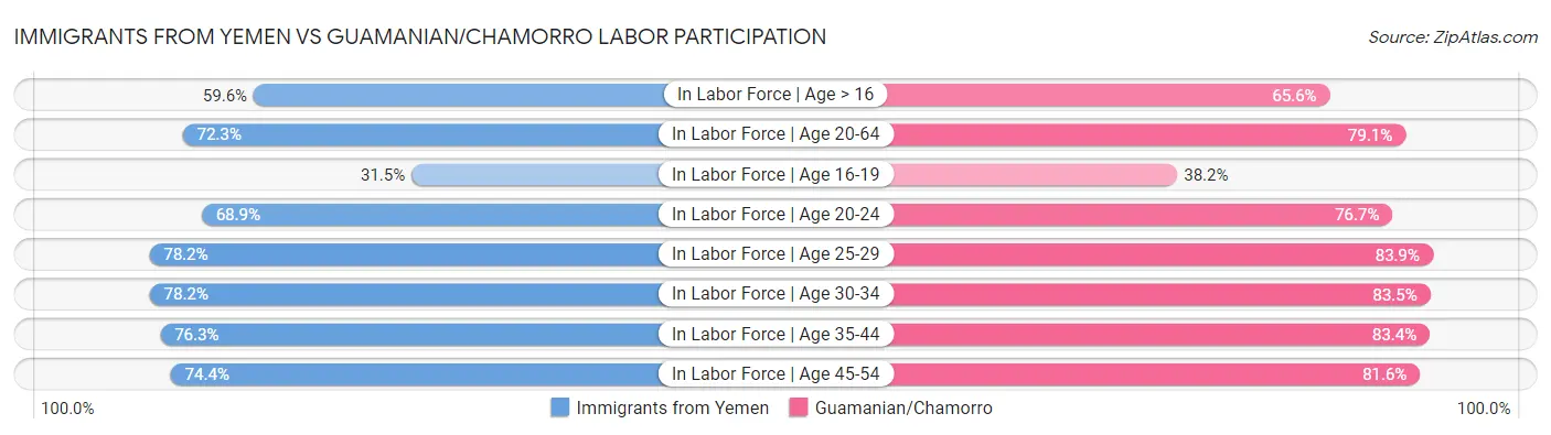 Immigrants from Yemen vs Guamanian/Chamorro Labor Participation