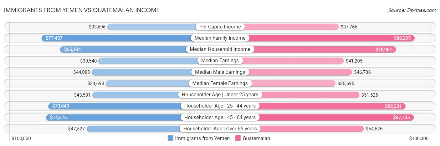Immigrants from Yemen vs Guatemalan Income
