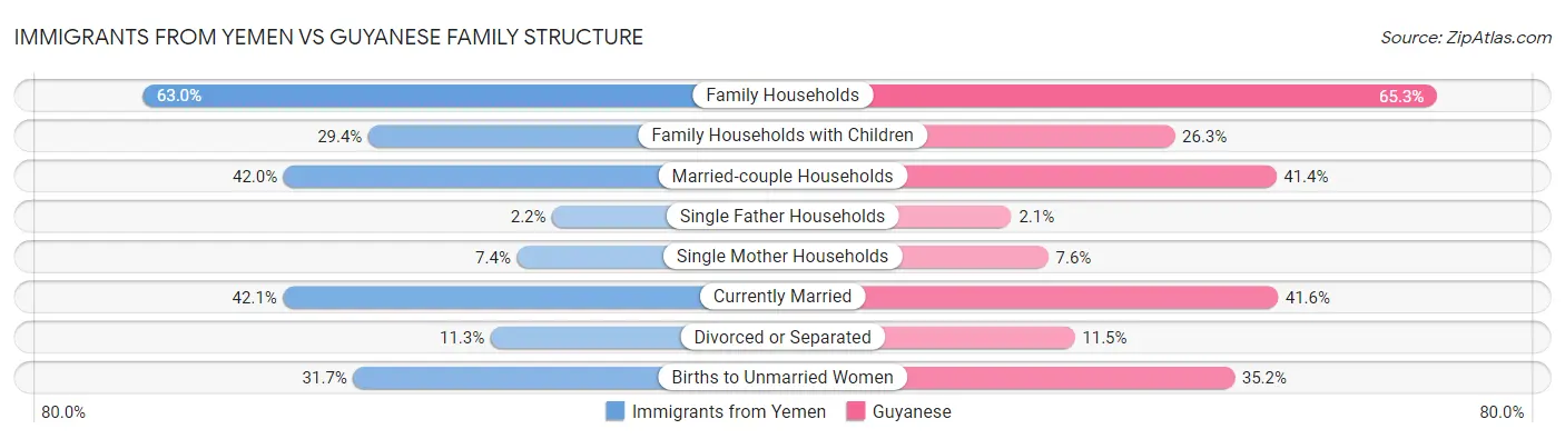 Immigrants from Yemen vs Guyanese Family Structure
