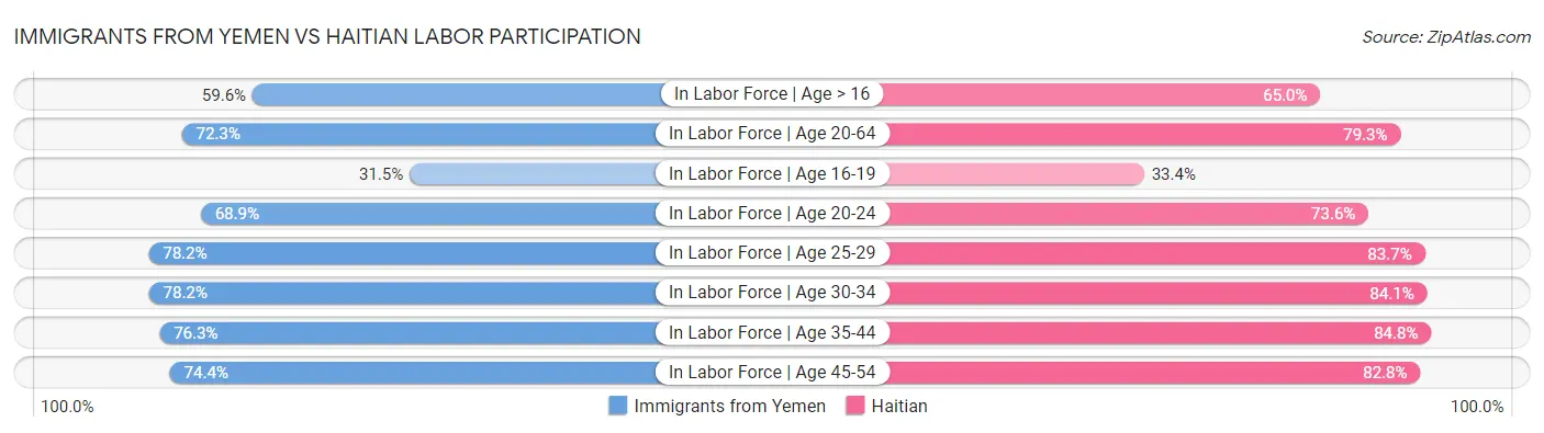 Immigrants from Yemen vs Haitian Labor Participation