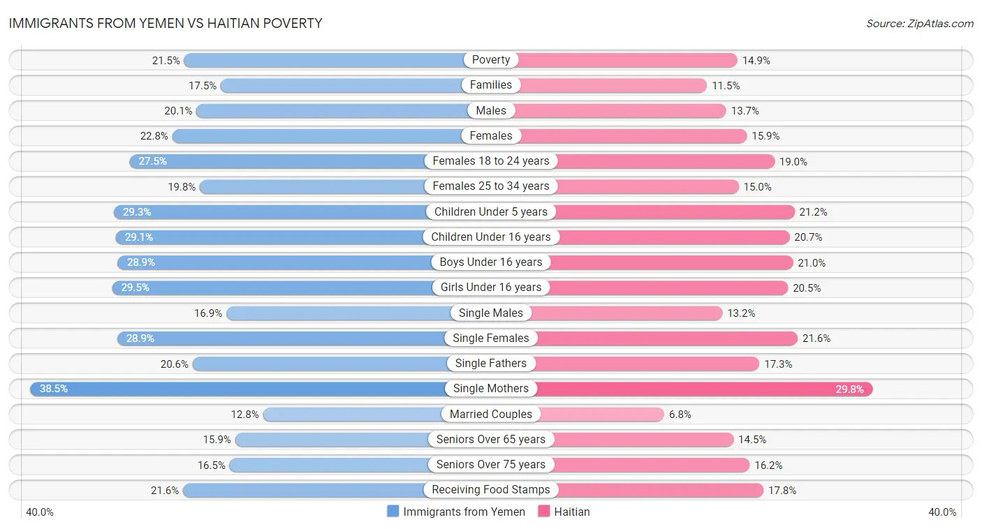 Immigrants from Yemen vs Haitian Poverty