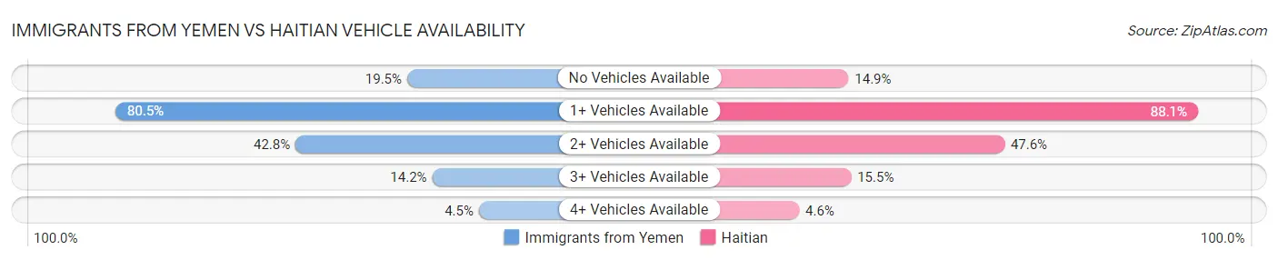Immigrants from Yemen vs Haitian Vehicle Availability