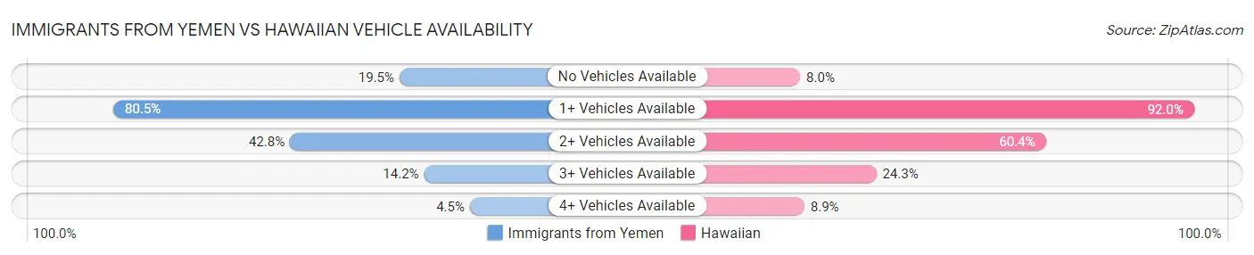 Immigrants from Yemen vs Hawaiian Vehicle Availability