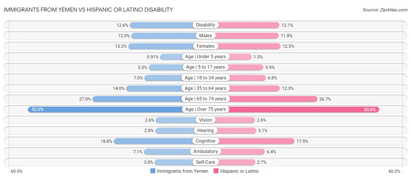 Immigrants from Yemen vs Hispanic or Latino Disability