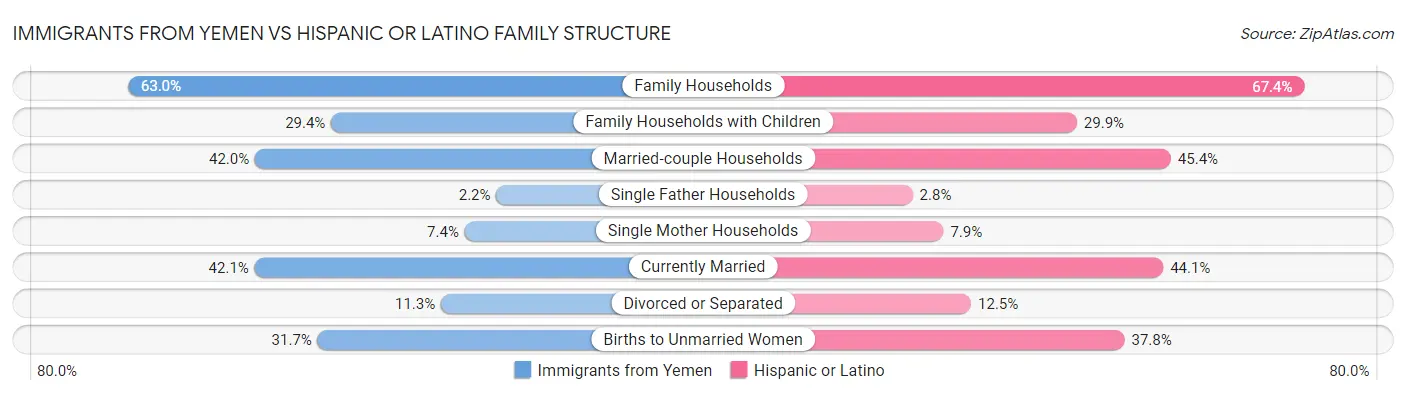 Immigrants from Yemen vs Hispanic or Latino Family Structure
