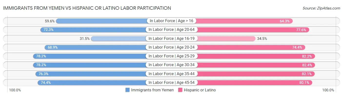 Immigrants from Yemen vs Hispanic or Latino Labor Participation