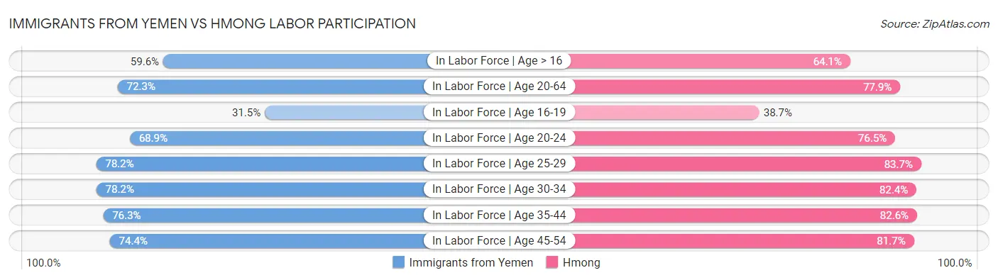 Immigrants from Yemen vs Hmong Labor Participation