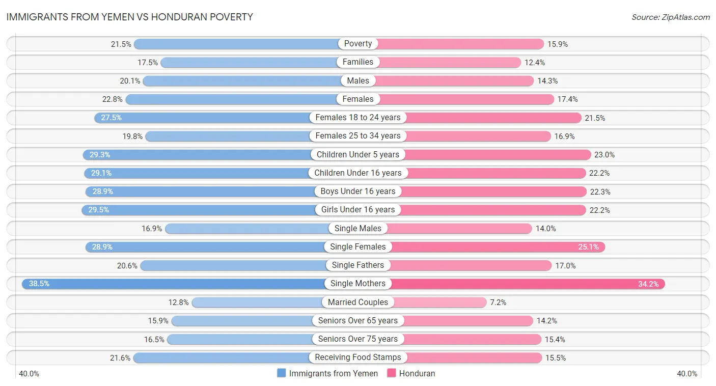 Immigrants from Yemen vs Honduran Poverty