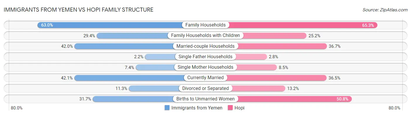 Immigrants from Yemen vs Hopi Family Structure