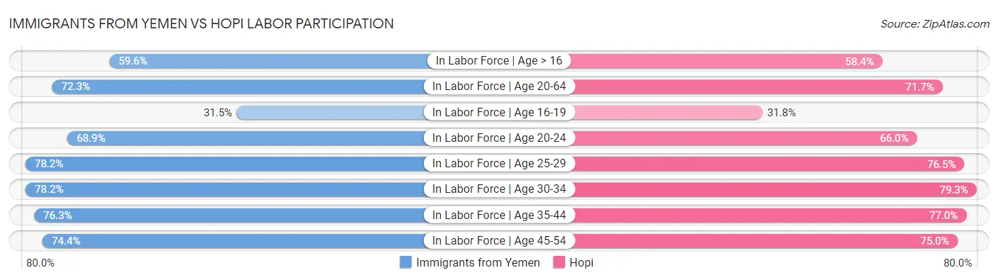 Immigrants from Yemen vs Hopi Labor Participation