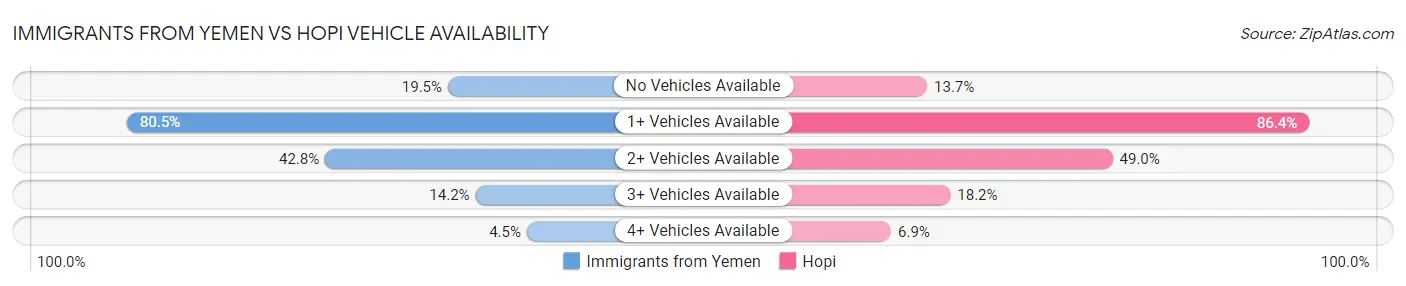 Immigrants from Yemen vs Hopi Vehicle Availability