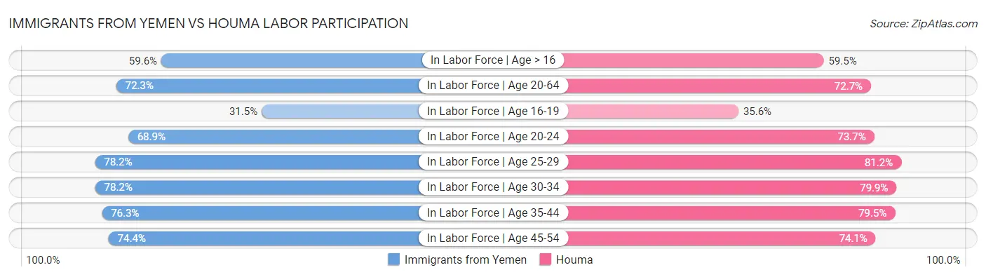 Immigrants from Yemen vs Houma Labor Participation