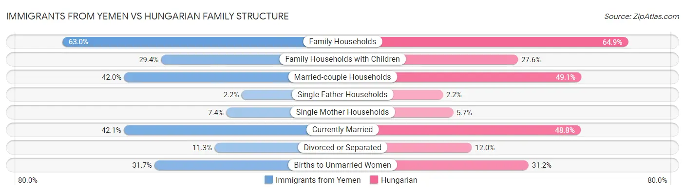 Immigrants from Yemen vs Hungarian Family Structure