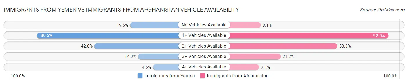 Immigrants from Yemen vs Immigrants from Afghanistan Vehicle Availability