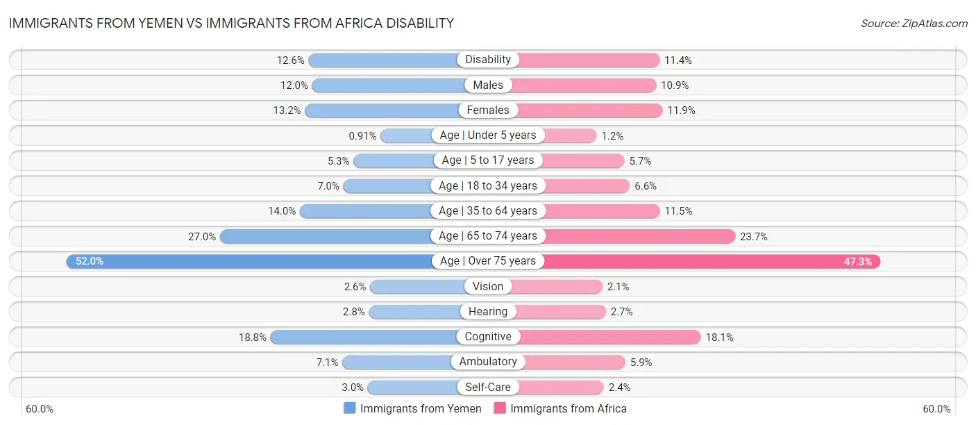 Immigrants from Yemen vs Immigrants from Africa Disability