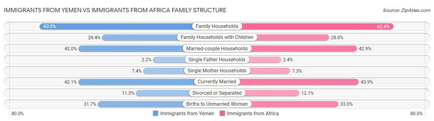 Immigrants from Yemen vs Immigrants from Africa Family Structure