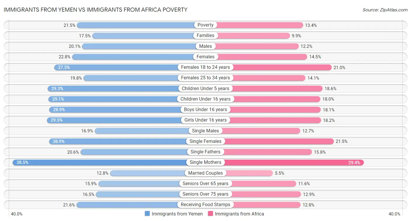 Immigrants from Yemen vs Immigrants from Africa Poverty